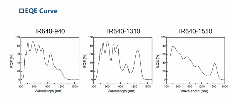 Specification of SWIR CQD Camera IR640-xx